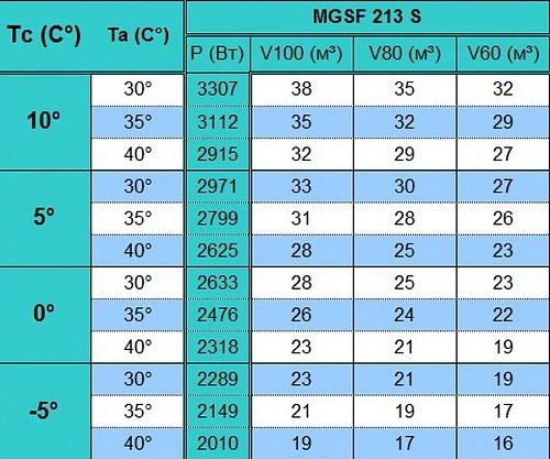 Сплит-система среднетемпературная СЕВЕР MGSF 213 S