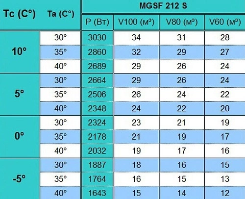 Сплит-система среднетемпературная СЕВЕР MGSF 212 S (+10..-5С) 380В ВПУ