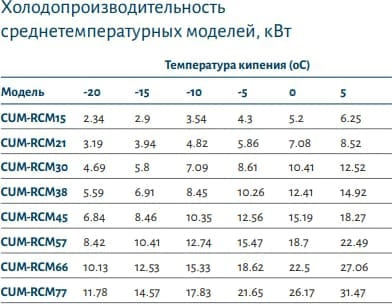 Компрессорно-конденсаторный агрегат POLAIR CUM-RCM66