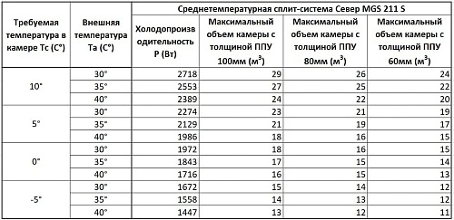 Сплит-система среднетемпературная СЕВЕР MGSF 211 S с ВПУ