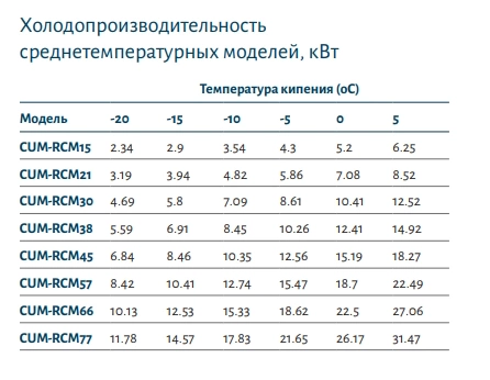 Компрессорно-конденсаторный агрегат POLAIR CUM-RCM77