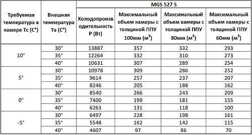 Сплит-система среднетемпературная СЕВЕР MGSF 527 S с ВПУ