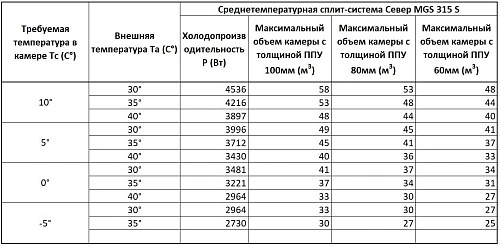 Сплит-система среднетемпературная СЕВЕР MGSF 315 S