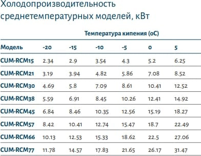 Компрессорно-конденсаторный агрегат POLAIR CUM-RCM45